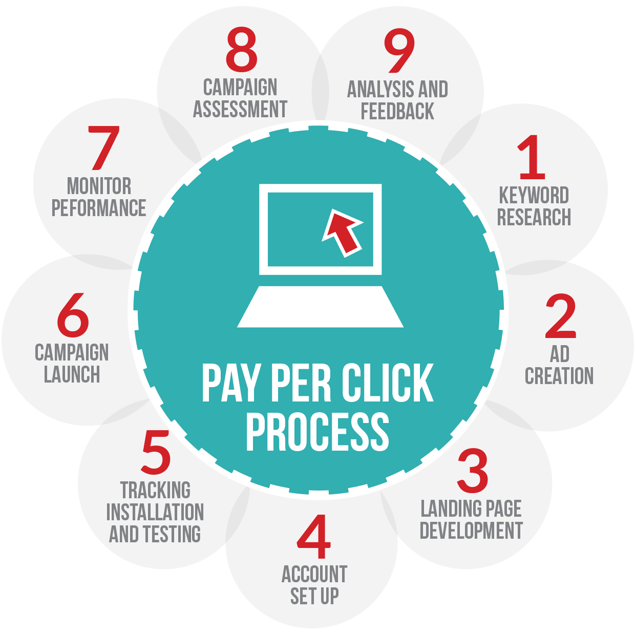 Image result for Pay Per Click (PPC)