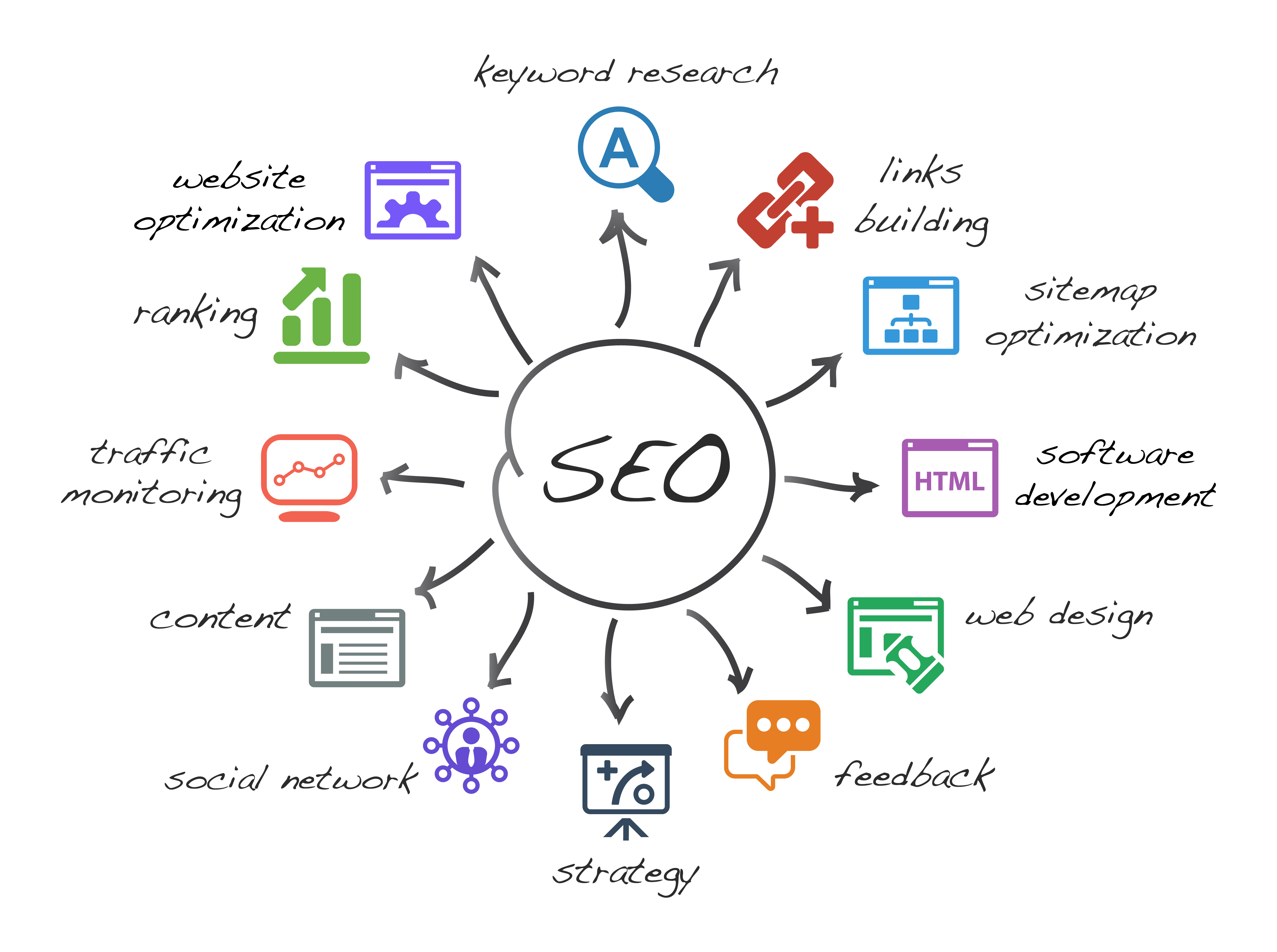 Search Engine Optimization Marketing Strategy